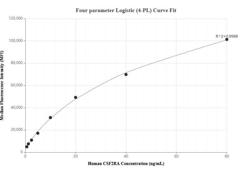 Cytometric bead array standard curve of MP00953-1